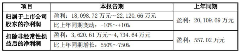 产销两旺,赛微电子 2021 年预盈 1.81 亿元至 2.21 亿元