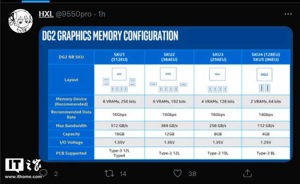 英特尔 ARC DG2 GPU 显存配置曝光:最高为 16GB GDDR6