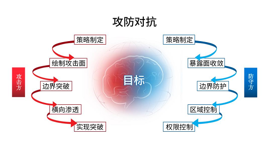 华云安·ASM技术篇：攻防视角下的攻击面管理