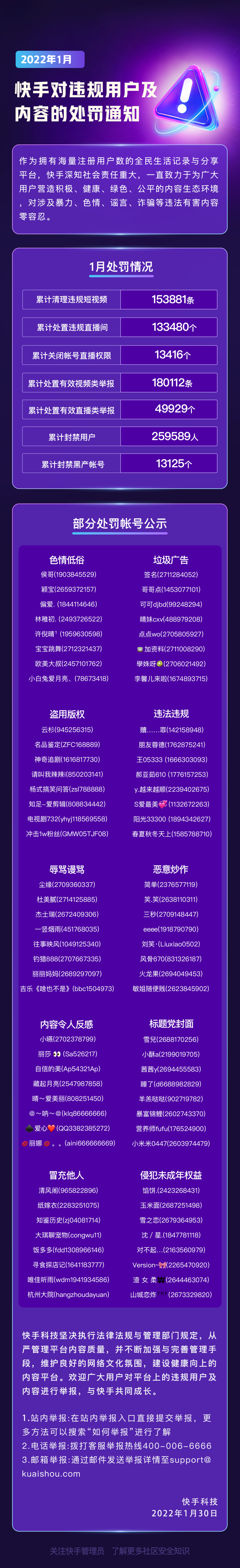 快手：2022 年 1 月累计封禁违规用户近 26 万人，清理违规短视频 15.3 万条