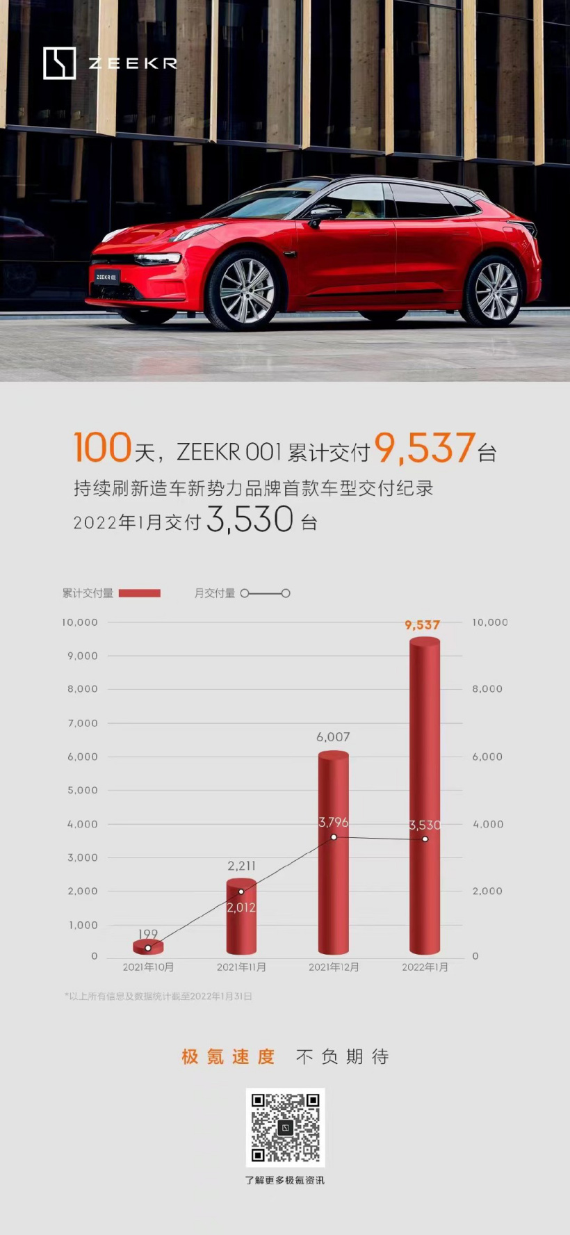 极氪汽车公布一月交付量，极氪 001 累计 9537 台