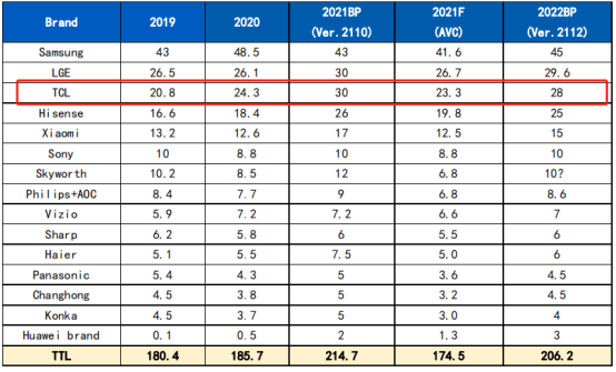 98英寸等高端细分市场接连登顶，TCL成中国电视全球销量第一品牌！