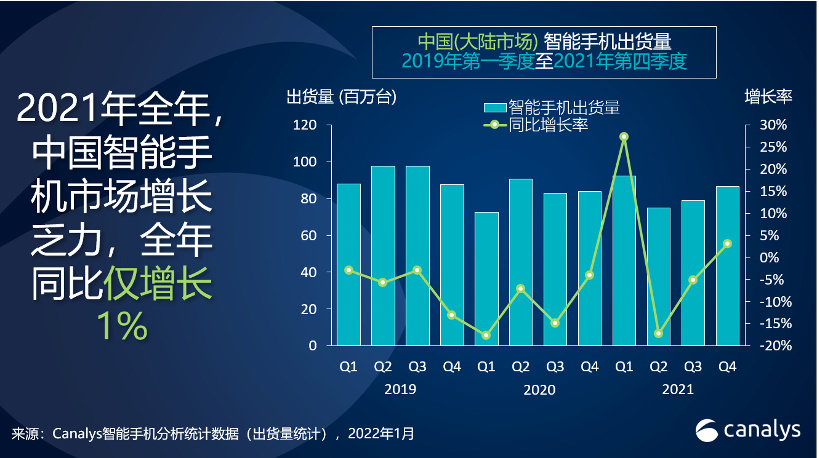 Canalys：2021 年中国智能手机增长乏力仅增 1%，vivo / OPPO / 小米排名前三