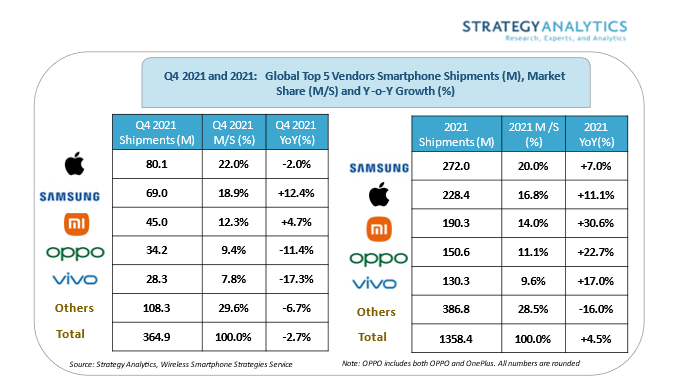 SA：2021 年 Q4 苹果领跑全球智能手机市场，三星保持全年第一，小米位居第三