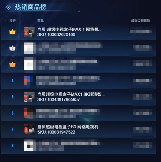 700元电视盒子推荐，当贝盒子MAX 1首发登顶电视盒子销量榜