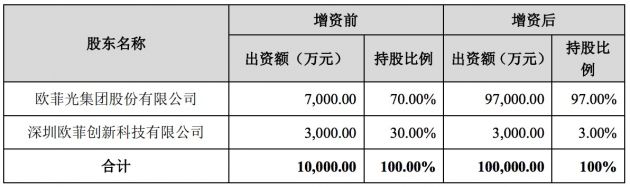 欧菲光：拟对子公司江西晶超增资9亿元