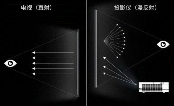 投影仪看动画片伤眼睛吗，当贝X3智能息屏加四重认证更护眼