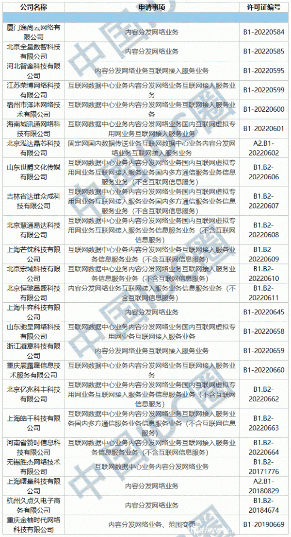 2022年第05批IDC牌照、CDN牌照发布
