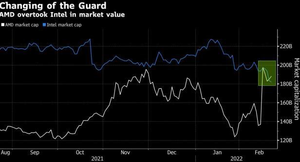 AMD 股价反弹市值接近 1900 亿美元,再度超过英特尔