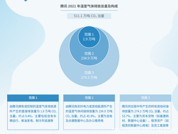 数据中心光伏项目超80兆瓦 腾讯宣布2030年实现碳中和