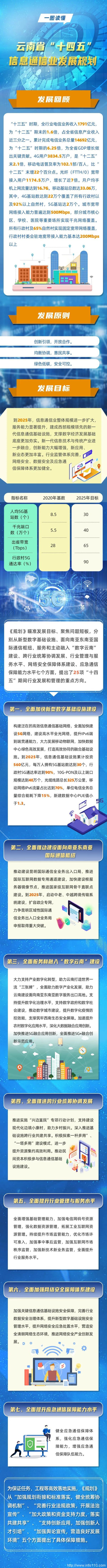 【图解】云南省“十四五”信息通信业发展规划