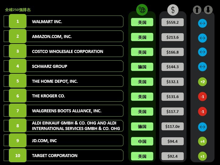 中国零售商首次跻身全球零售前十强:京东位居第九