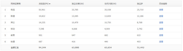 腾讯网站分析工具Tencent Analysis腾讯分析的使用教程