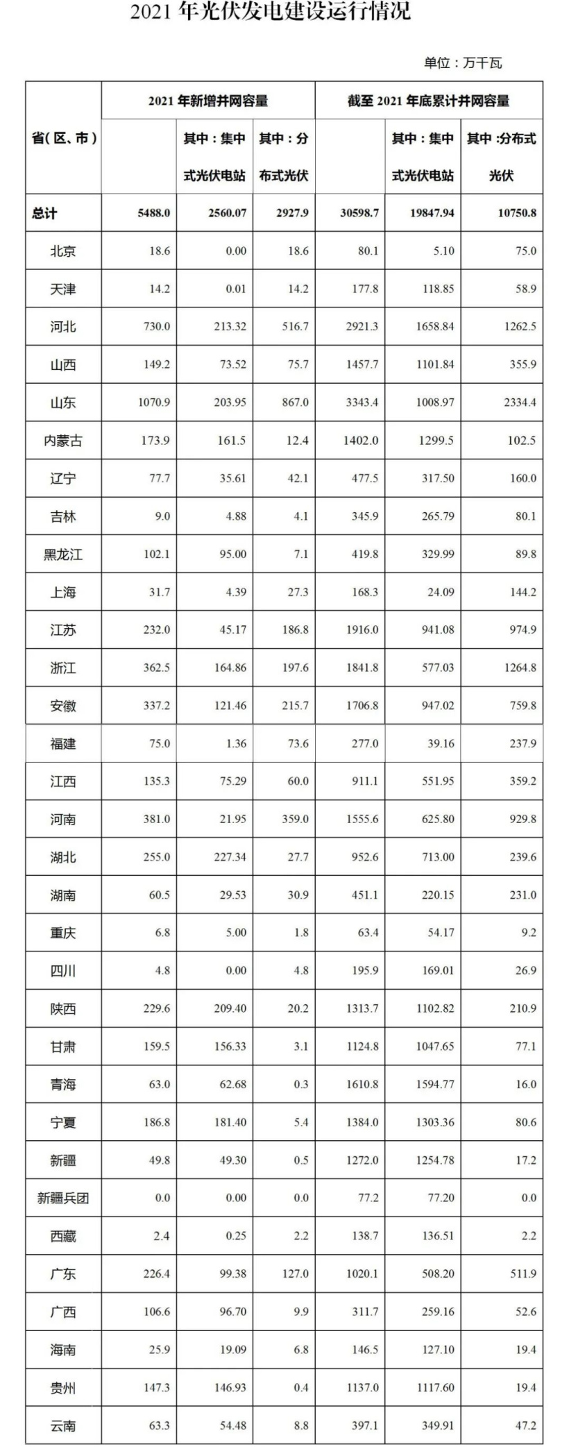 国家能源局:2021 年光伏发电新增并网容量 5488 万千瓦