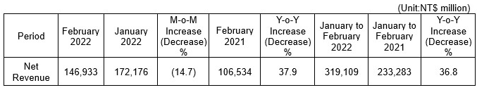 台积电 2 月销售额 1469.3 亿新台币同比增长 38%