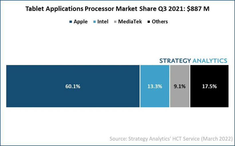 2021 年 Q3 全球平板电脑应用处理器（AP）出货量排行：苹果、英特尔、联发科前三