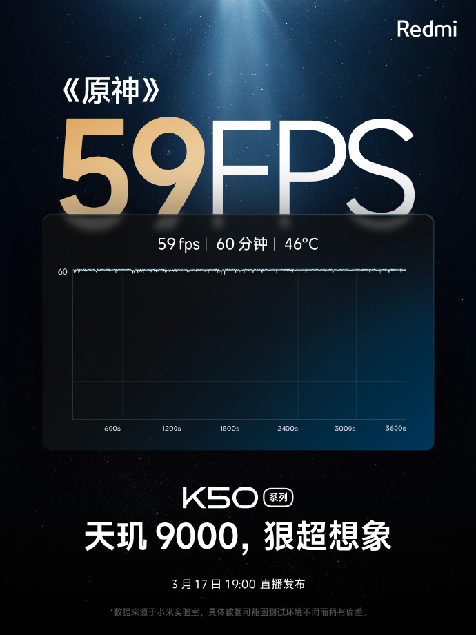 Redmi 公布 K50 系列《原神》一小时实测数据：接近满帧，机身 46 度