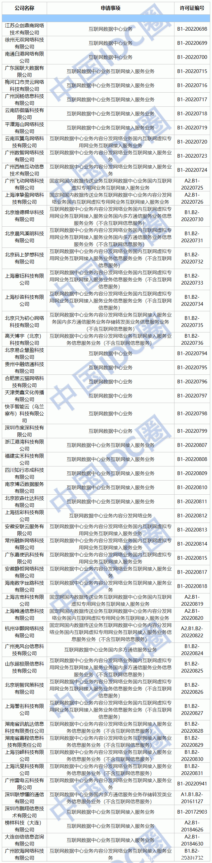 2022年第06批IDC牌照、CDN牌照发布