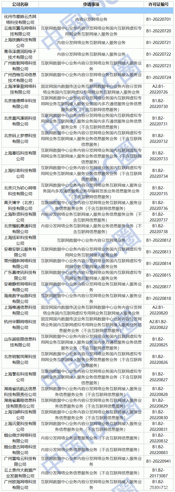 2022年第06批IDC牌照、CDN牌照发布