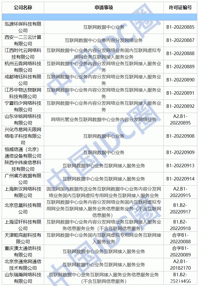 2022年第07批IDC牌照、CDN牌照发布