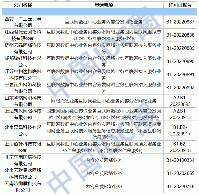 2022年第07批IDC牌照、CDN牌照发布