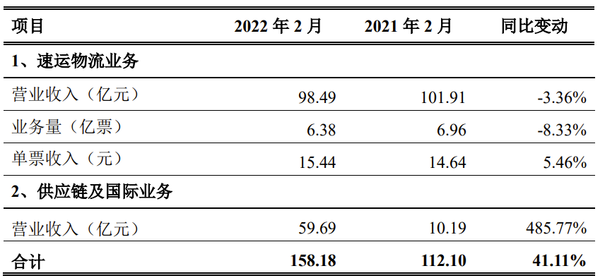 顺丰控股:2 月速运物流业务单票收入 15.44 元,同比增长 5.46%