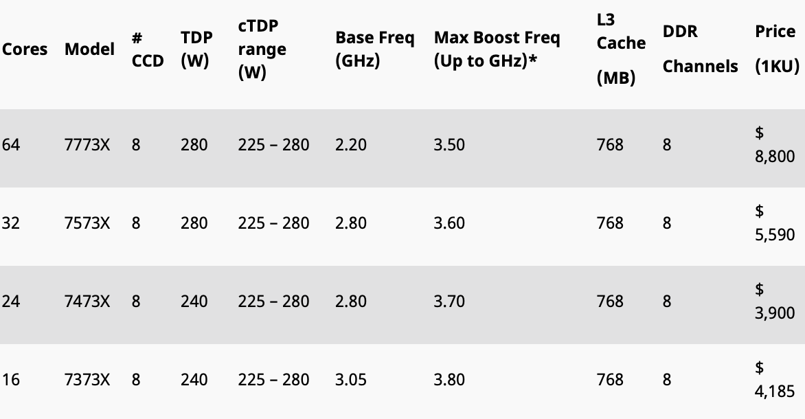 AMD 发布搭载 3D V-Cache 的新款霄龙处理器,768 MB 三级缓存