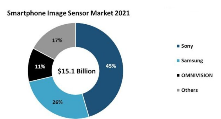 2021 年全球智能手机图像传感器营收 151 亿美元，索尼、三星、豪威位列前三