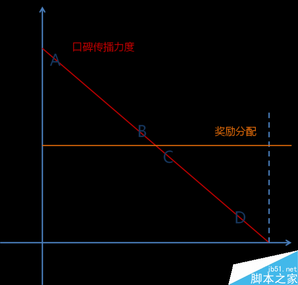 运营新人必看:如何对用户分类?如何做活动运营效益最大化?