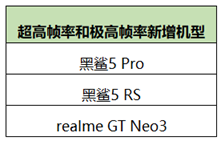 《王者荣耀》高帧模式新增黑鲨 5 Pro / RS 和 realme GT Neo 3 支持-站长资讯网