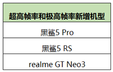 《王者荣耀》高帧模式新增黑鲨 5 Pro / RS 和 realme GT Neo 3 支持