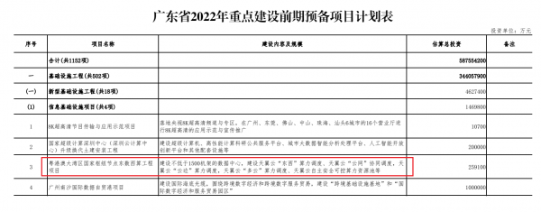 千亿投资!粤港澳节点韶关集群、12大数据中心项目今年开建 广东省2022年重点项目清单披露