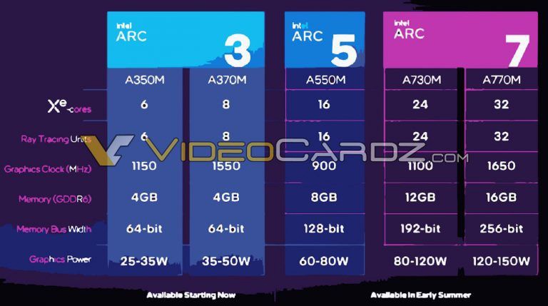英特尔移动平台独显曝光,Arc A770M 将配备 32 个 Xe 核心和 16GB GDDR6 显存