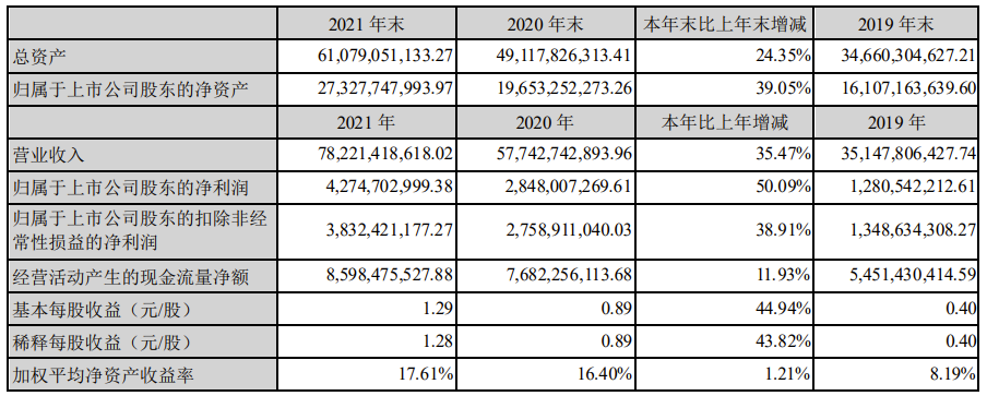 歌尔股份:2021 年全年营收 782.21 亿元,净利润同比增长 50.09%
