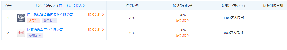 比亚迪投资成立四川路迪矿业公司,注册资本 2000 万