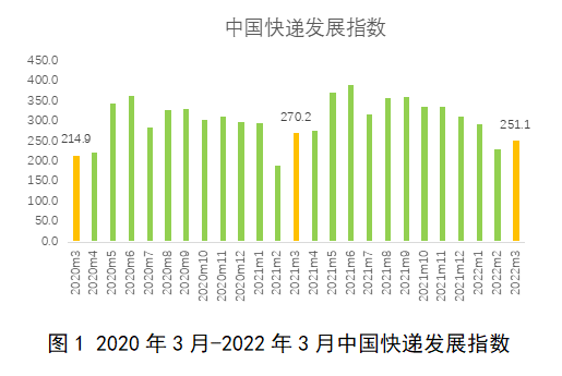 国家邮政局：3 月中国快递发展指数为 251.1 同比下降 7.1%