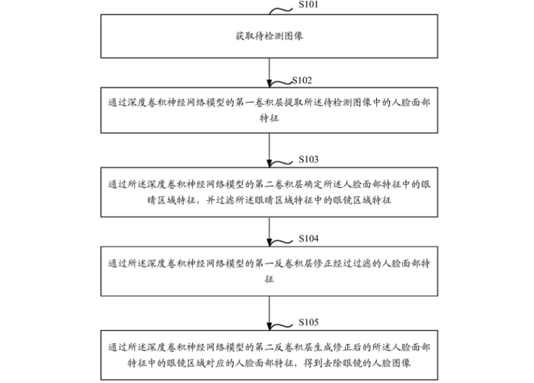 华为人脸图像去除眼镜专利获授权