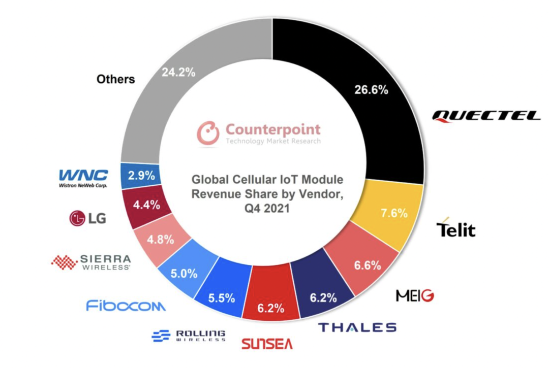 Counterpoint：2021 年 Q4 全球蜂窝物联网模组收入同比增长 58%，中国占比超 40%