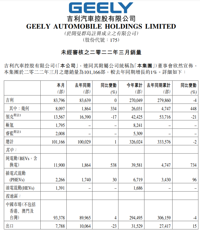 吉利 3 月纯电动汽车销量达 11900 部，同比增长 538%