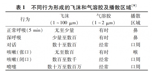 疫情防护不能只是空气消毒，阻断飞沫气溶胶传播至关重要