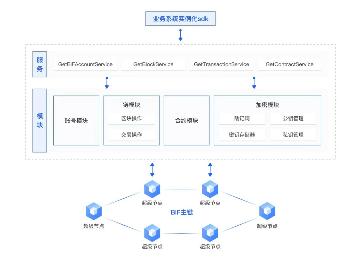 BIF-Core Go版本SDK已实现开源，“星火·链网”开源生态持续完善