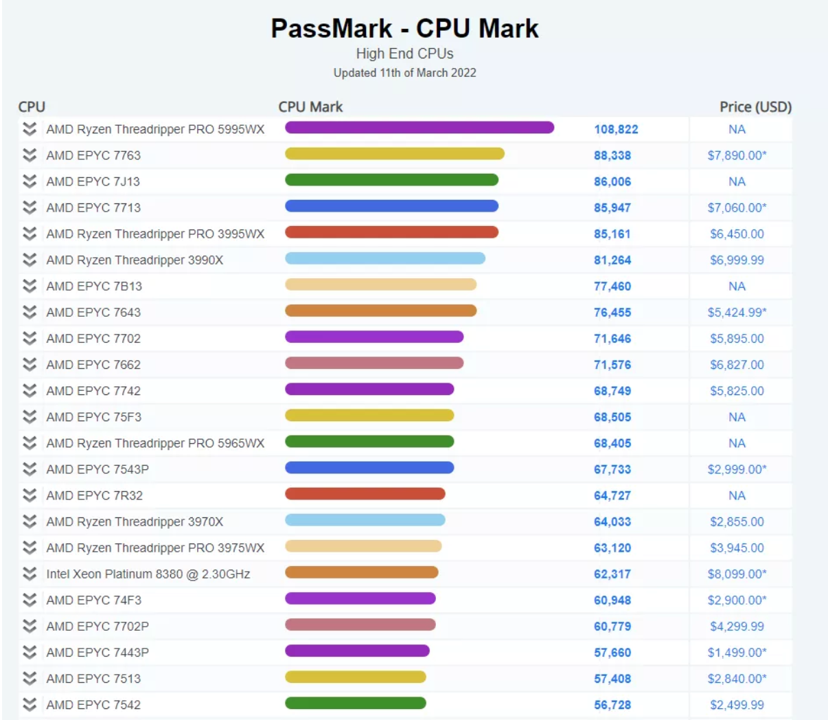 CPU 跑分新记录，AMD Threadripper Pro 5995WX 超越 64 核霄龙处理器