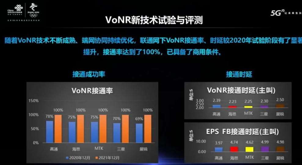 中国联通:5G VoNR 技术具备商用条件
