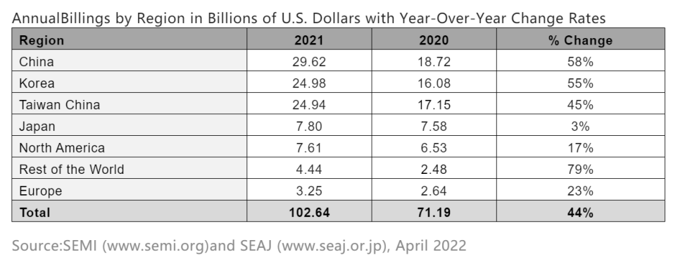 SEMI:去年中国大陆半导体制造设备销售额同比增 58%,至 296 亿美元