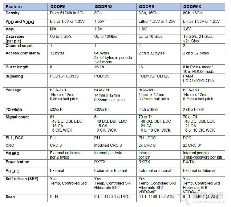 GDDR6X和GDDR6区别是什么?GDDR6X和GDDR6差距对比科普知识