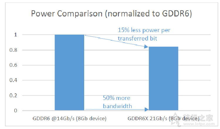 GDDR6X和GDDR6区别是什么?GDDR6X和GDDR6差距对比科普知识