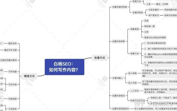 白杨SEO:如何批量制作网站或自媒体文章获取流量?【参考】