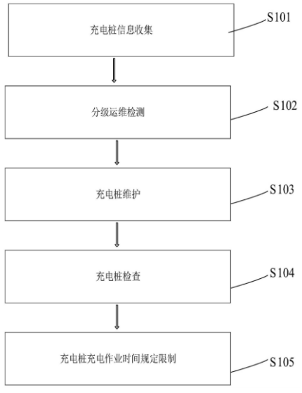 国网上海直流充电桩专利公布：保证安全运行，全流程检测，分级运维