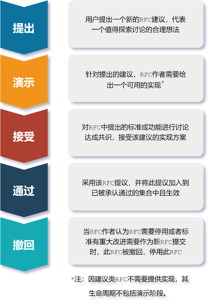 中国信通院正式发布“星火&#183;链网”共识意见征集稿（RFC），持续推动生态开放开源，共创共赢