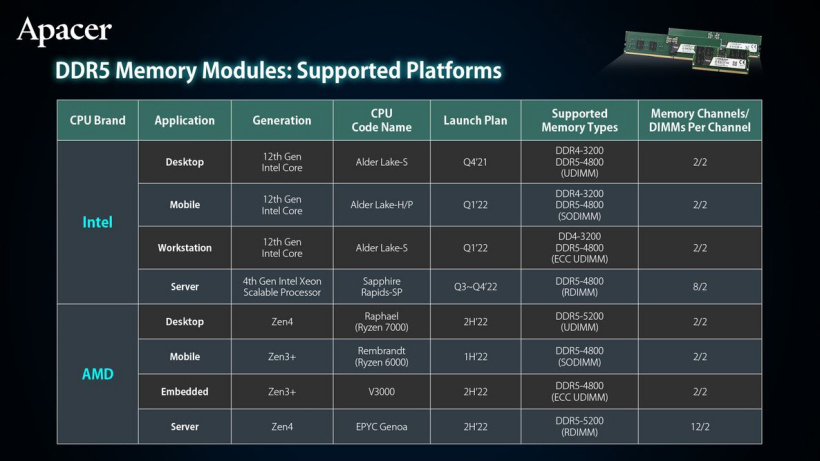 消息称 AMD 锐龙 7000 台式机处理器默认支持 DDR5-5200 内存